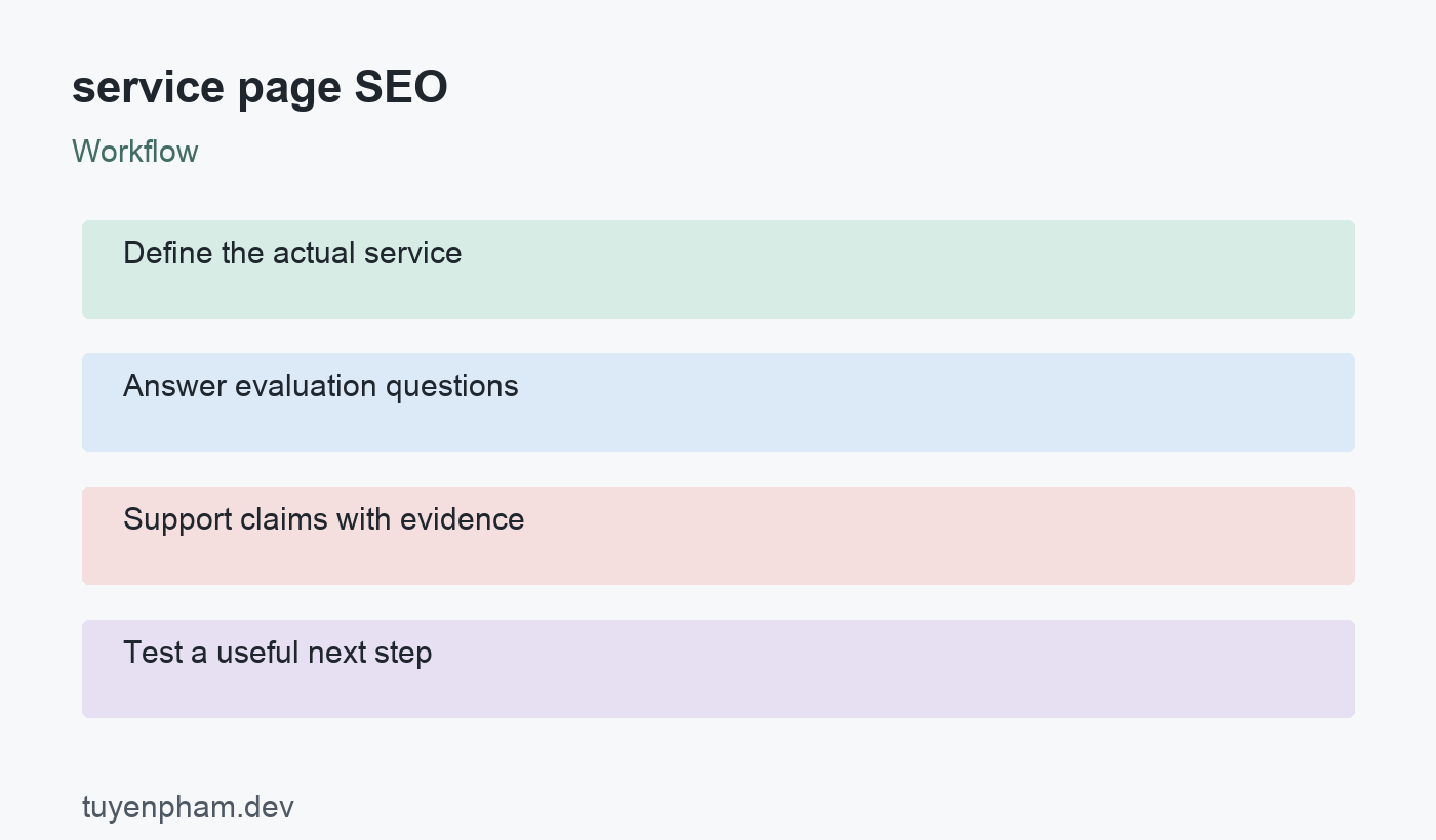 service page SEO: workflow