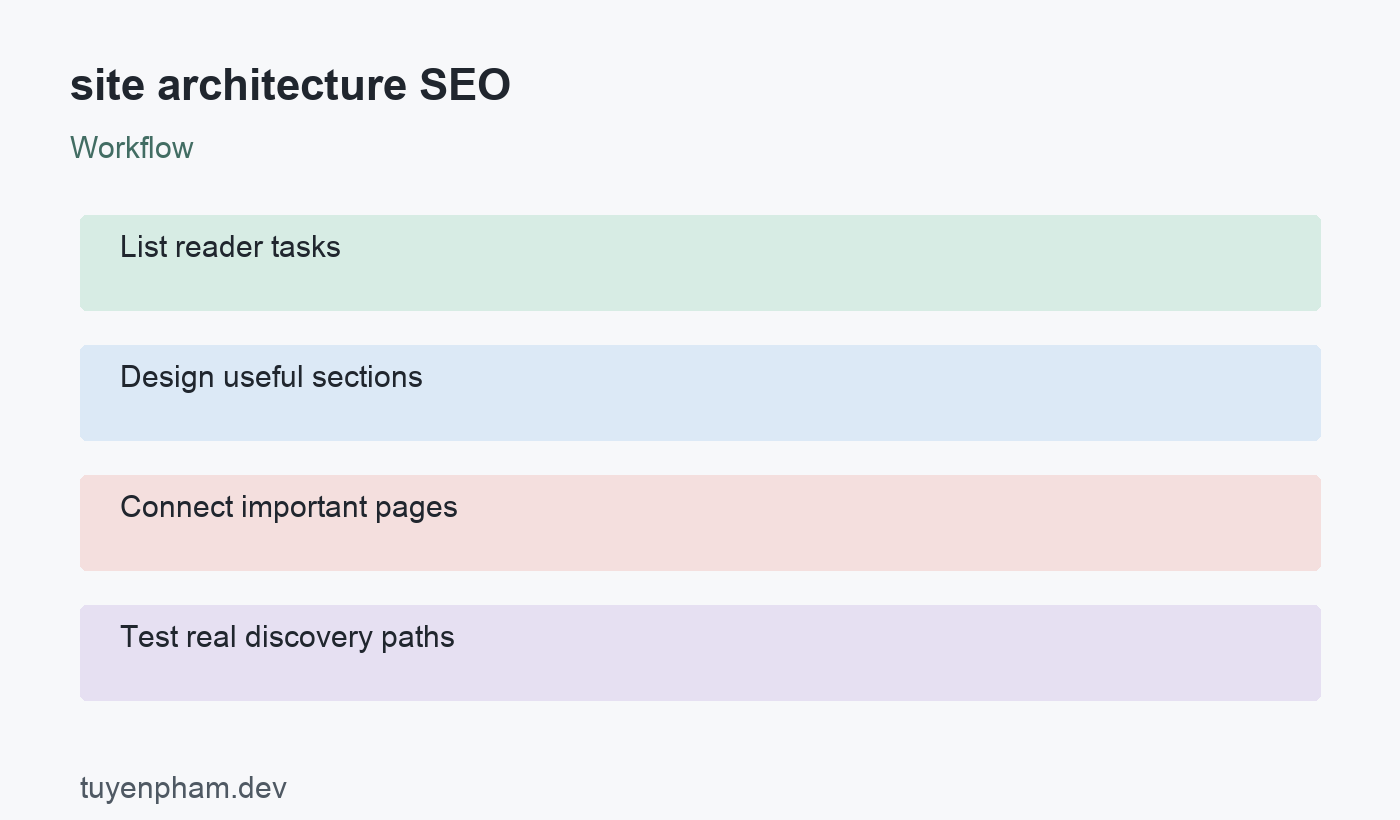 site architecture SEO: workflow