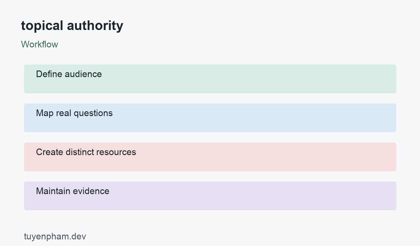 topical authority: workflow