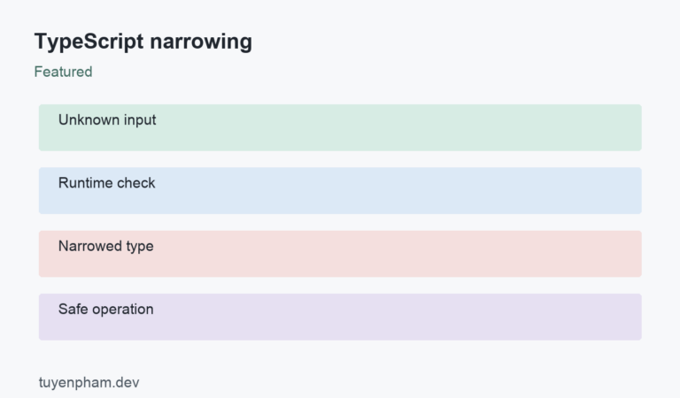 TypeScript narrowing: process overview